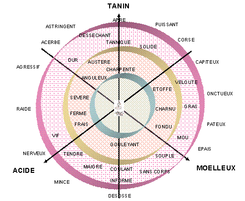 Equilibre des vins rouges
